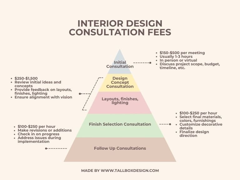 interior design consultation fees comparison