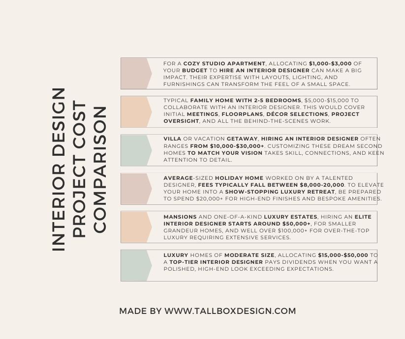 interior design project cost comparison
