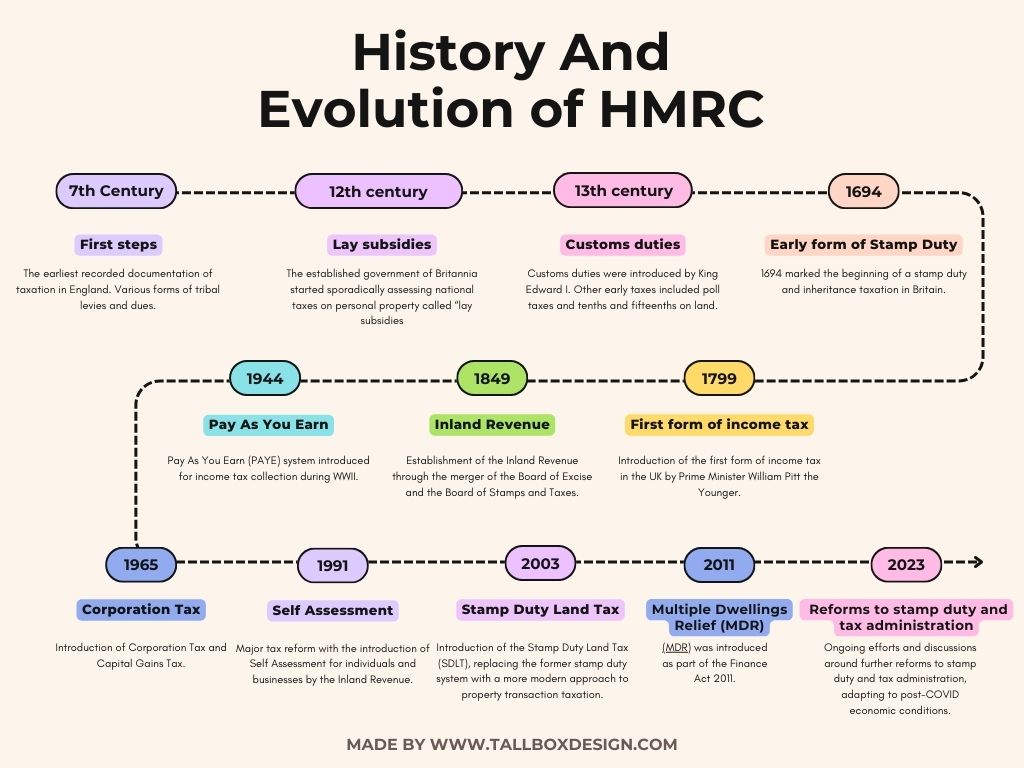 Explore the fascinating history and evolution of HMRC Stamp Duty, an integral part of the government's tax collection efforts.