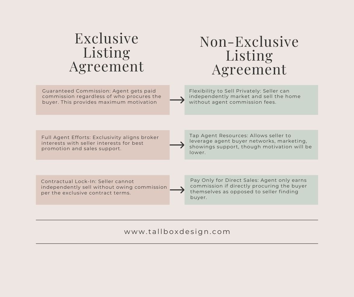 Non exclusive vs exclusive listing agreement comparison.