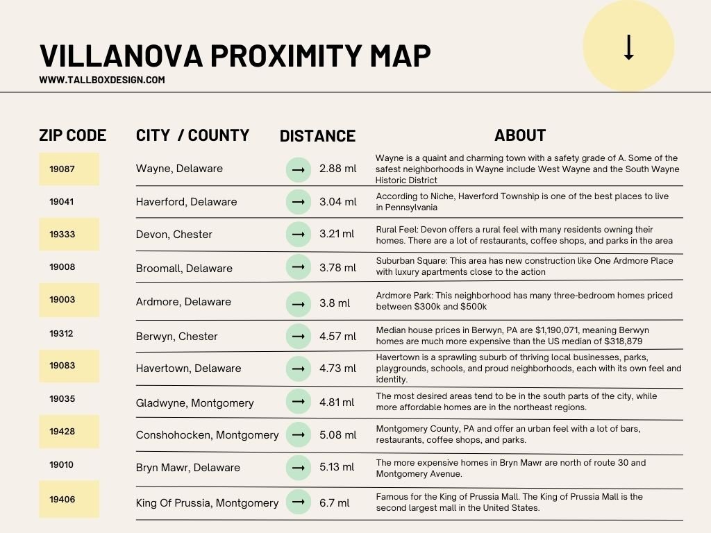 Villanova city proximity map, highlighting the unique Zip Codes near.