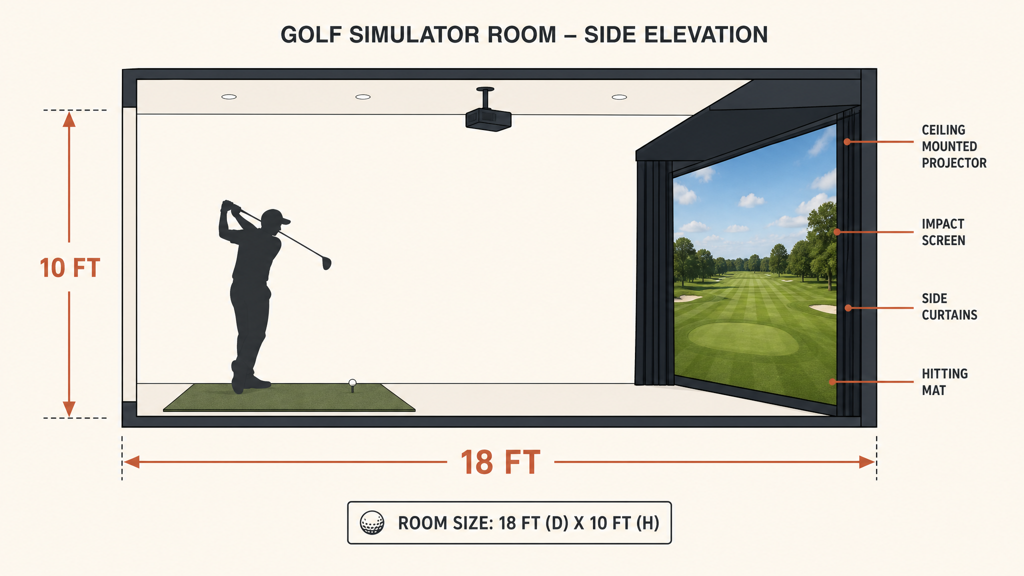 Side-elevation diagram of a golf simulator room showing a 10-foot ceiling height and 18-foot room depth, with a golfer mid-swing, ceiling-mounted projector, impact screen, side curtains, and hitting mat labeled