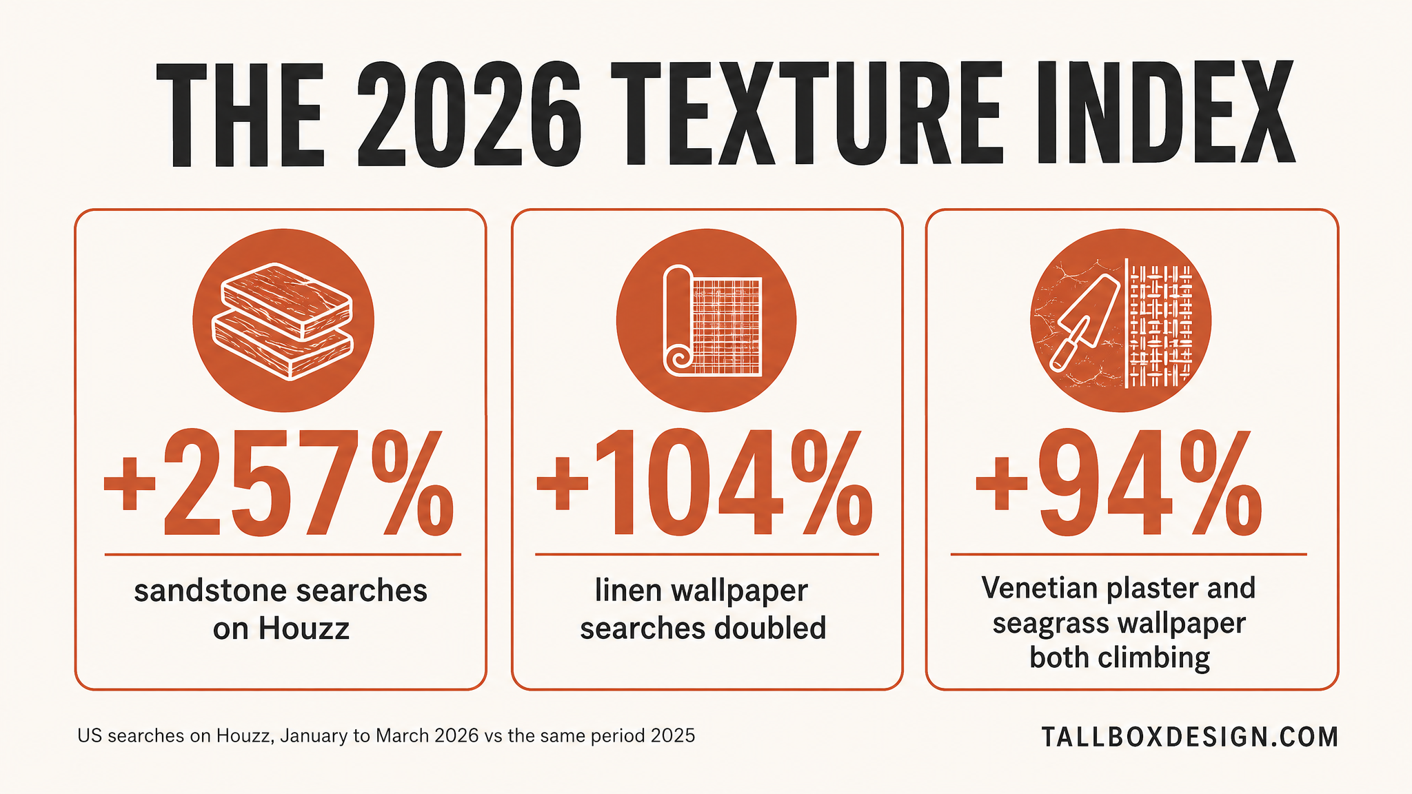 Infographic of the 2026 texture index from the Houzz summer report: sandstone up 257 percent, linen wallpaper up 104 percent, Venetian plaster up 94 percent